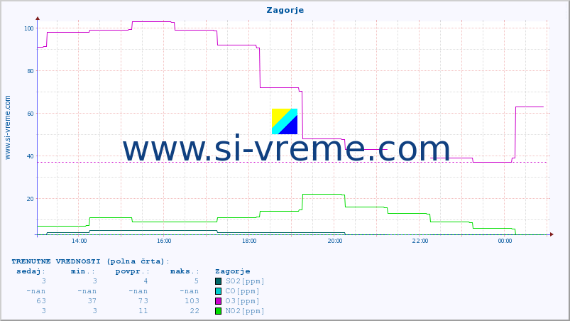 POVPREČJE :: Zagorje :: SO2 | CO | O3 | NO2 :: zadnji dan / 5 minut.