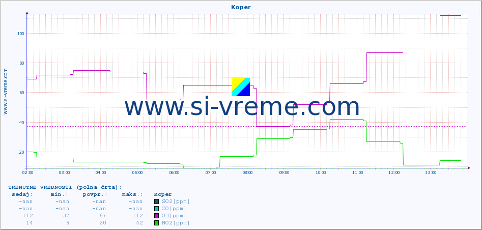 POVPREČJE :: Koper :: SO2 | CO | O3 | NO2 :: zadnji dan / 5 minut.