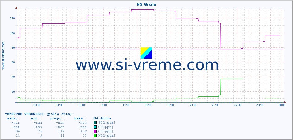 POVPREČJE :: NG Grčna :: SO2 | CO | O3 | NO2 :: zadnji dan / 5 minut.