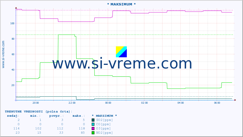 POVPREČJE :: * MAKSIMUM * :: SO2 | CO | O3 | NO2 :: zadnji dan / 5 minut.