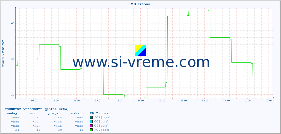 POVPREČJE :: MB Titova :: SO2 | CO | O3 | NO2 :: zadnji dan / 5 minut.