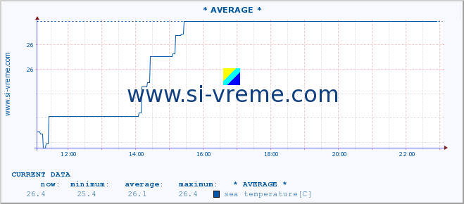  :: * AVERAGE * :: sea temperature :: last day / 5 minutes.