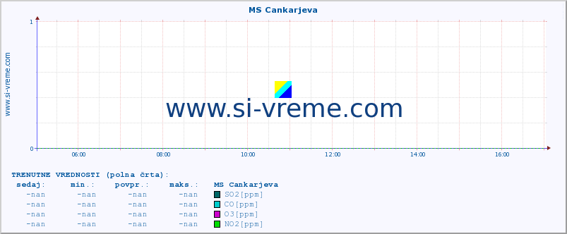 POVPREČJE :: MS Cankarjeva :: SO2 | CO | O3 | NO2 :: zadnji dan / 5 minut.