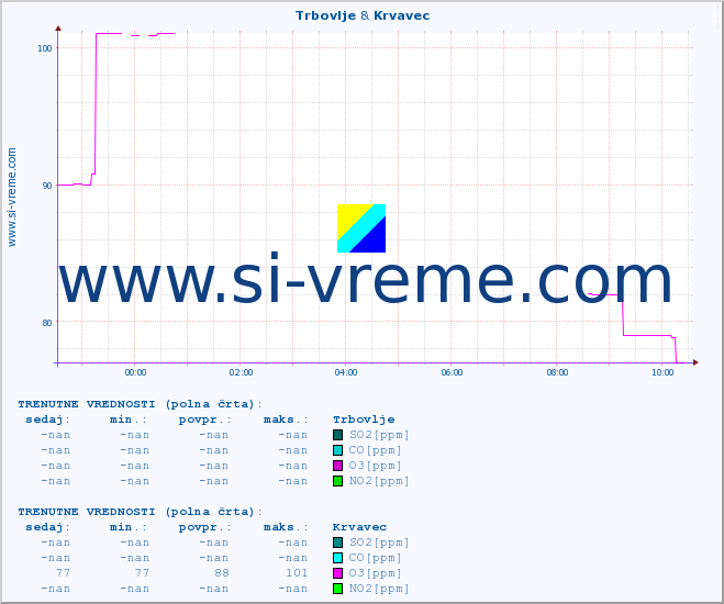 POVPREČJE :: Trbovlje & Krvavec :: SO2 | CO | O3 | NO2 :: zadnji dan / 5 minut.