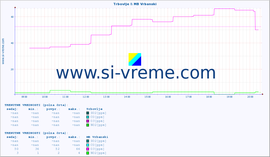 POVPREČJE :: Trbovlje & MB Vrbanski :: SO2 | CO | O3 | NO2 :: zadnji dan / 5 minut.