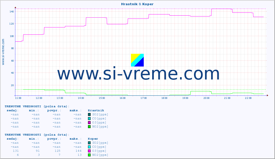 POVPREČJE :: Hrastnik & Koper :: SO2 | CO | O3 | NO2 :: zadnji dan / 5 minut.