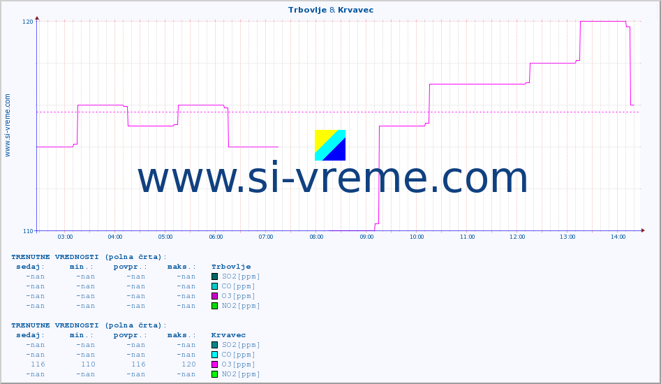 POVPREČJE :: Trbovlje & Krvavec :: SO2 | CO | O3 | NO2 :: zadnji dan / 5 minut.