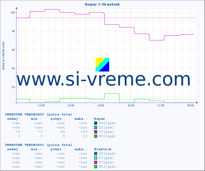 POVPREČJE :: Koper & Hrastnik :: SO2 | CO | O3 | NO2 :: zadnji dan / 5 minut.
