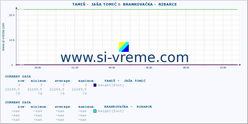  ::  TAMIŠ -  JAŠA TOMIĆ &  BRANKOVAČKA -  RIBARCE :: height |  |  :: last day / 5 minutes.