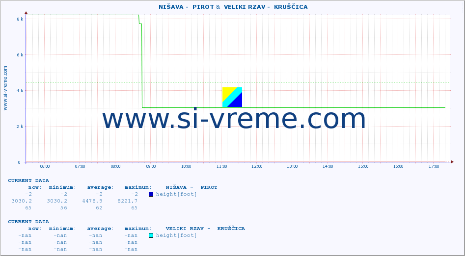  ::  NIŠAVA -  PIROT &  VELIKI RZAV -  KRUŠČICA :: height |  |  :: last day / 5 minutes.