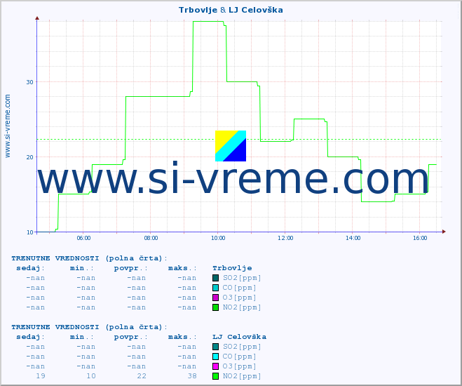 POVPREČJE :: Trbovlje & LJ Celovška :: SO2 | CO | O3 | NO2 :: zadnji dan / 5 minut.