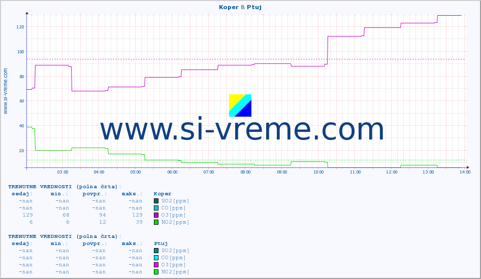 POVPREČJE :: Koper & Ptuj :: SO2 | CO | O3 | NO2 :: zadnji dan / 5 minut.
