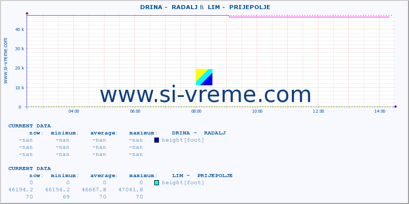  ::  DRINA -  RADALJ &  LIM -  PRIJEPOLJE :: height |  |  :: last day / 5 minutes.