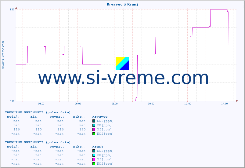POVPREČJE :: Krvavec & Kranj :: SO2 | CO | O3 | NO2 :: zadnji dan / 5 minut.