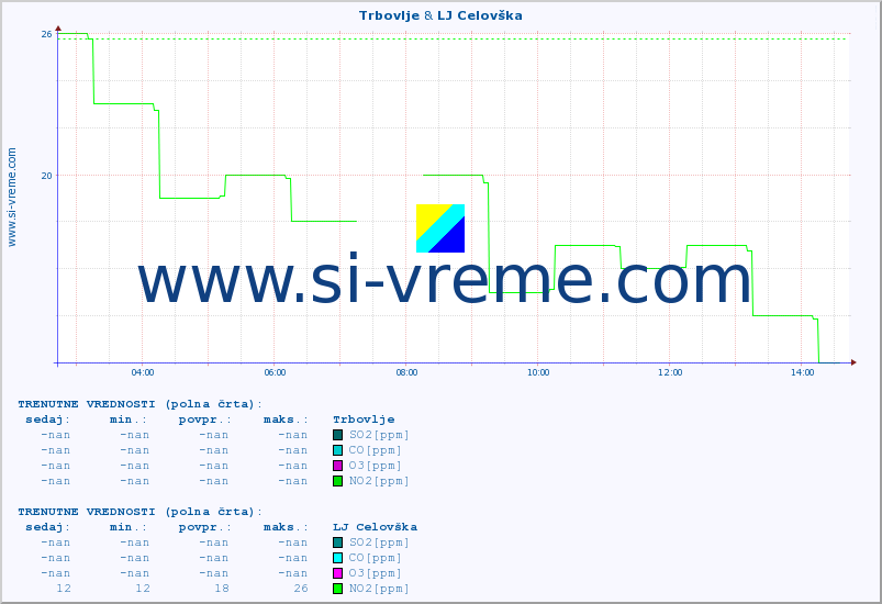 POVPREČJE :: Trbovlje & LJ Celovška :: SO2 | CO | O3 | NO2 :: zadnji dan / 5 minut.