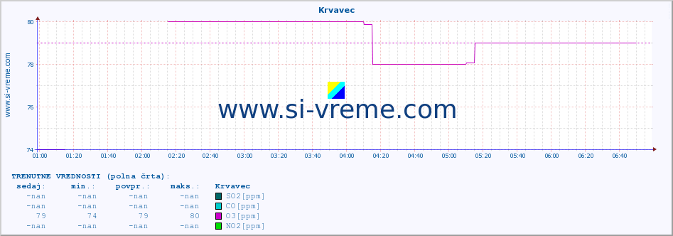 POVPREČJE :: Krvavec :: SO2 | CO | O3 | NO2 :: zadnji dan / 5 minut.