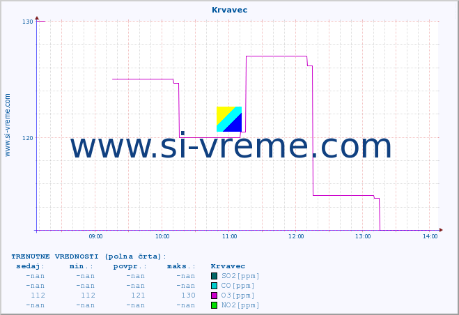 POVPREČJE :: Krvavec :: SO2 | CO | O3 | NO2 :: zadnji dan / 5 minut.