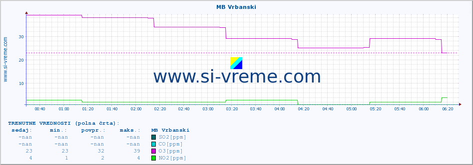 POVPREČJE :: MB Vrbanski :: SO2 | CO | O3 | NO2 :: zadnji dan / 5 minut.