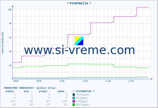 POVPREČJE :: * POVPREČJE * :: SO2 | CO | O3 | NO2 :: zadnji dan / 5 minut.