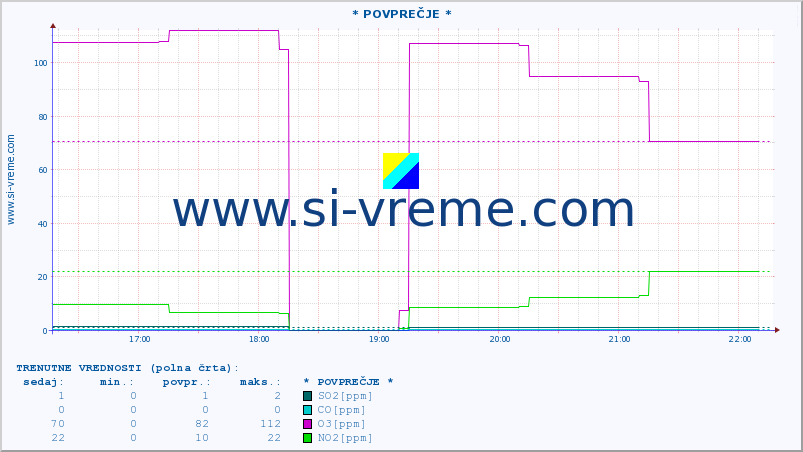 POVPREČJE :: * POVPREČJE * :: SO2 | CO | O3 | NO2 :: zadnji dan / 5 minut.