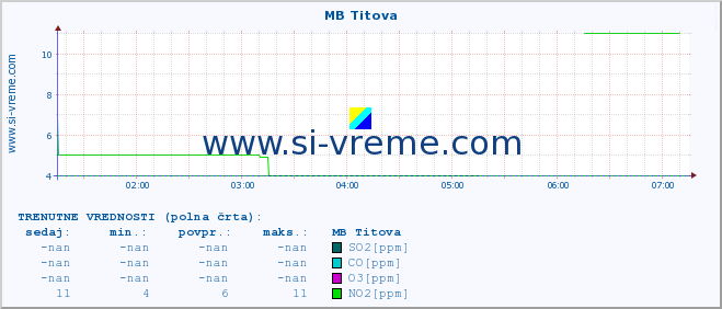 POVPREČJE :: MB Titova :: SO2 | CO | O3 | NO2 :: zadnji dan / 5 minut.