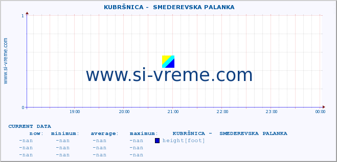  ::  KUBRŠNICA -  SMEDEREVSKA PALANKA :: height |  |  :: last day / 5 minutes.