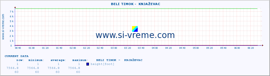  ::  BELI TIMOK -  KNJAŽEVAC :: height |  |  :: last day / 5 minutes.