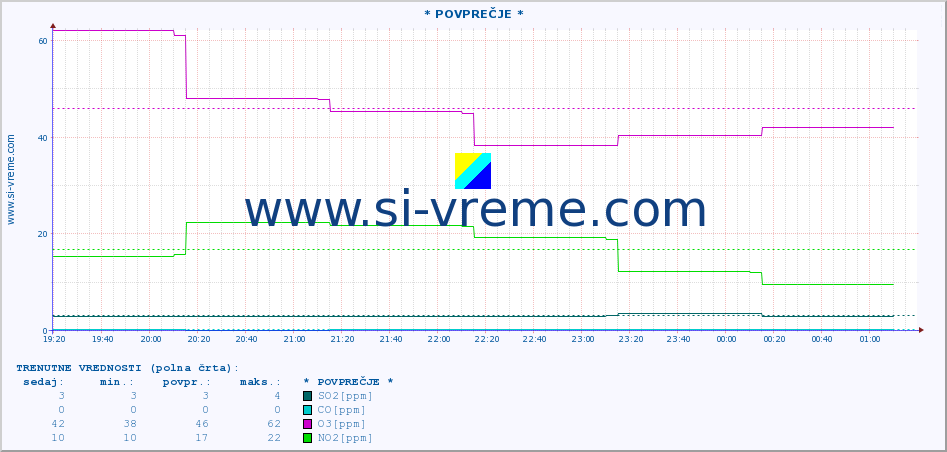 POVPREČJE :: * POVPREČJE * :: SO2 | CO | O3 | NO2 :: zadnji dan / 5 minut.