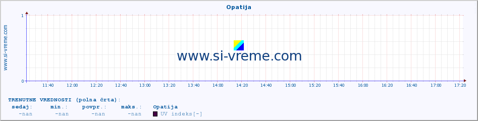 POVPREČJE :: Opatija :: UV indeks :: zadnji dan / 5 minut.