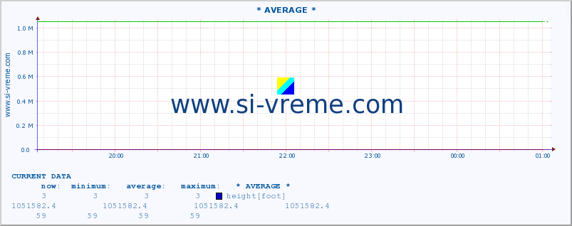  :: * AVERAGE * :: height |  |  :: last day / 5 minutes.