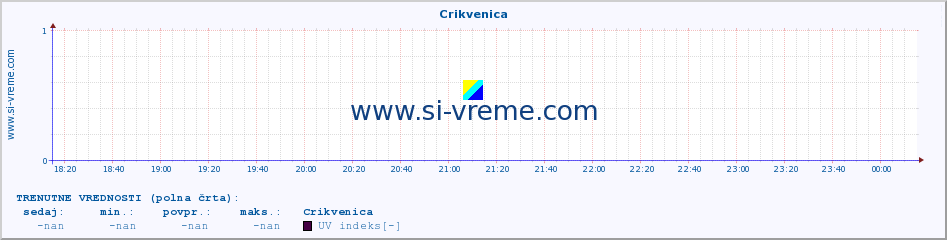 POVPREČJE :: Crikvenica :: UV indeks :: zadnji dan / 5 minut.