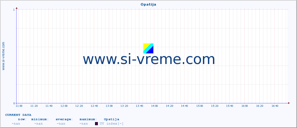  :: Opatija :: UV index :: last day / 5 minutes.