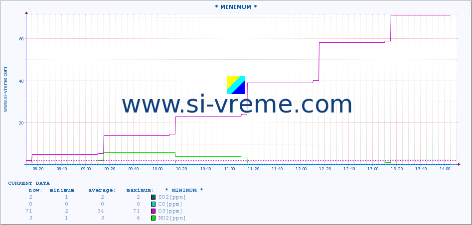  :: * MINIMUM* :: SO2 | CO | O3 | NO2 :: last day / 5 minutes.