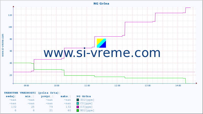 POVPREČJE :: NG Grčna :: SO2 | CO | O3 | NO2 :: zadnji dan / 5 minut.