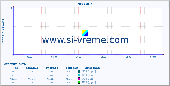  :: Hrastnik :: SO2 | CO | O3 | NO2 :: last day / 5 minutes.