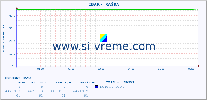  ::  IBAR -  RAŠKA :: height |  |  :: last day / 5 minutes.