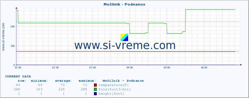  :: Močilnik - Podnanos :: temperature | flow | height :: last day / 5 minutes.