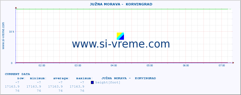  ::  JUŽNA MORAVA -  KORVINGRAD :: height |  |  :: last day / 5 minutes.