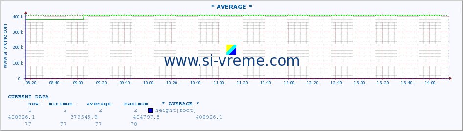  :: * AVERAGE * :: height |  |  :: last day / 5 minutes.