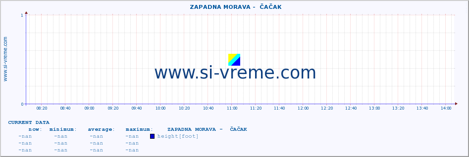  ::  ZAPADNA MORAVA -  ČAČAK :: height |  |  :: last day / 5 minutes.