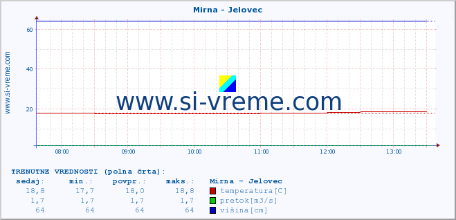 POVPREČJE :: Mirna - Jelovec :: temperatura | pretok | višina :: zadnji dan / 5 minut.