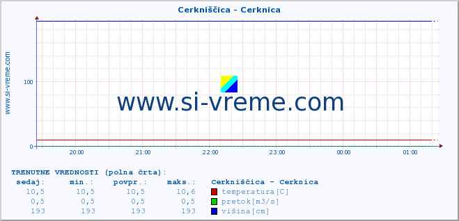 POVPREČJE :: Cerkniščica - Cerknica :: temperatura | pretok | višina :: zadnji dan / 5 minut.