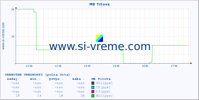 POVPREČJE :: MB Titova :: SO2 | CO | O3 | NO2 :: zadnji dan / 5 minut.