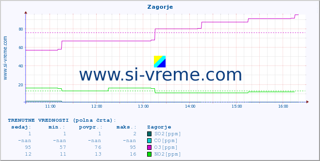 POVPREČJE :: Zagorje :: SO2 | CO | O3 | NO2 :: zadnji dan / 5 minut.