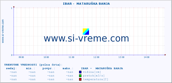 POVPREČJE ::  IBAR -  MATARUŠKA BANJA :: višina | pretok | temperatura :: zadnji dan / 5 minut.