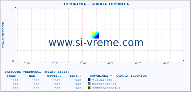 POVPREČJE ::  TOPONIČKA -  GORNJA TOPONICA :: višina | pretok | temperatura :: zadnji dan / 5 minut.