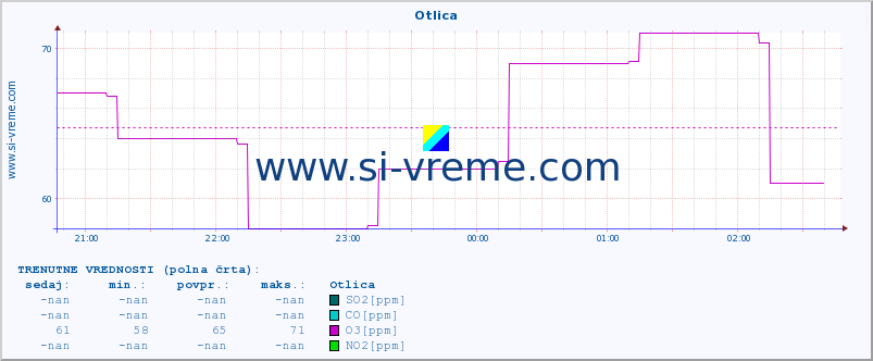 POVPREČJE :: Otlica :: SO2 | CO | O3 | NO2 :: zadnji dan / 5 minut.