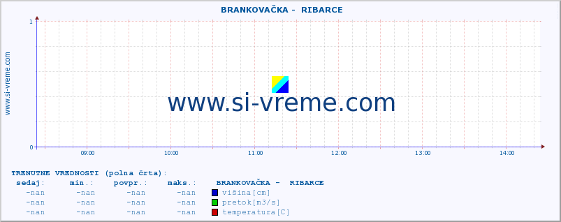 POVPREČJE ::  BRANKOVAČKA -  RIBARCE :: višina | pretok | temperatura :: zadnji dan / 5 minut.