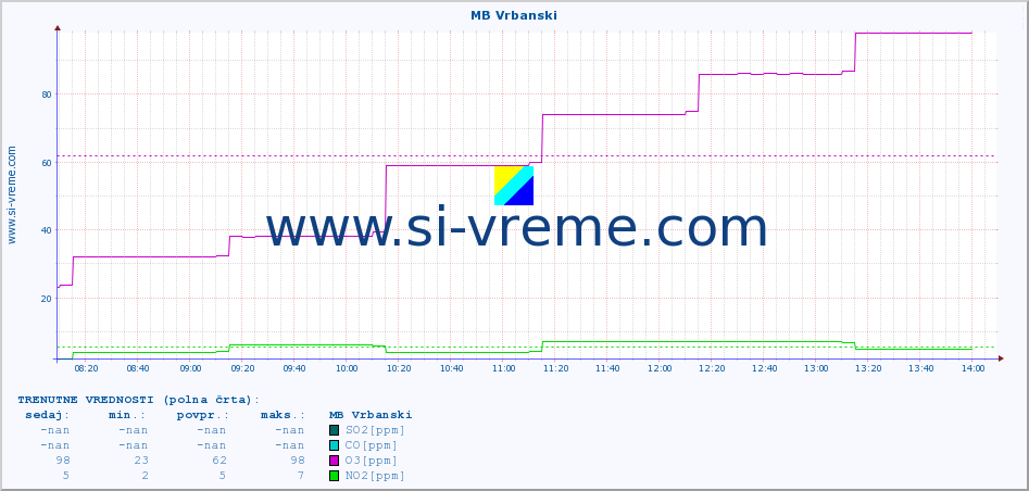 POVPREČJE :: MB Vrbanski :: SO2 | CO | O3 | NO2 :: zadnji dan / 5 minut.