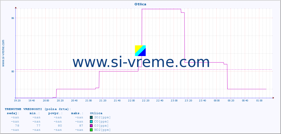 POVPREČJE :: Otlica :: SO2 | CO | O3 | NO2 :: zadnji dan / 5 minut.